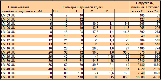 Размеры линейных подшипников. Продажа шариковых втулок. Низкие цены. Наличие на складе.